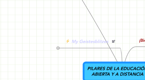 Mind Map: PILARES DE LA EDUCACIÓN ABIERTA Y A DISTANCIA