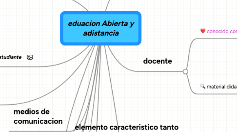 Mind Map: eduacion Abierta y adistancia