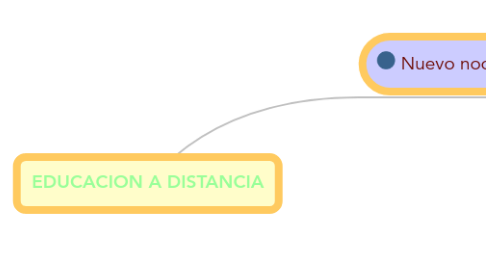 Mind Map: EDUCACION A DISTANCIA