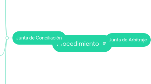 Mind Map: Procedimiento