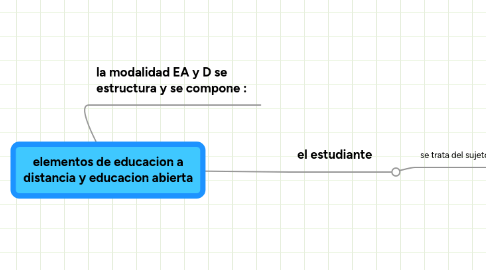 Mind Map: elementos de educacion a distancia y educacion abierta