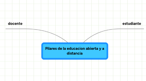 Mind Map: Pilares de la educacion abierta y a distancia