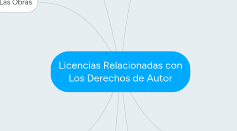 Mind Map: Licencias Relacionadas con Los Derechos de Autor