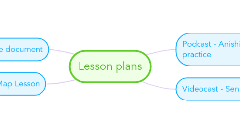 Mind Map: Lesson plans