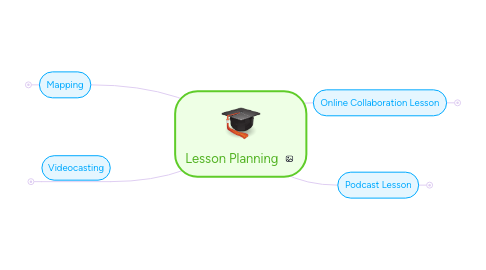 Mind Map: Lesson Planning