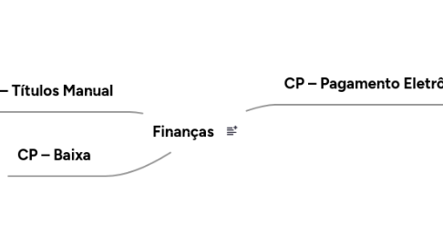 Mind Map: Finanças