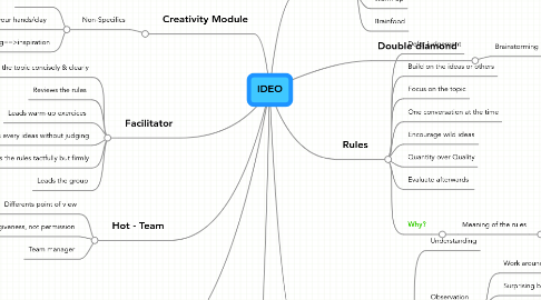 Mind Map: IDEO