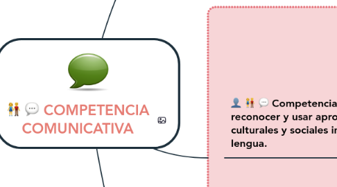 Mind Map: COMPETENCIA COMUNICATIVA