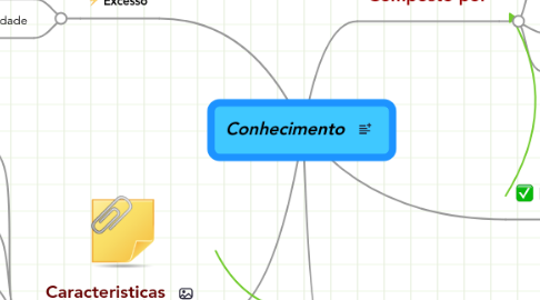 Mind Map: Conhecimento