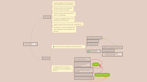 Mind Map: Marco Teorico