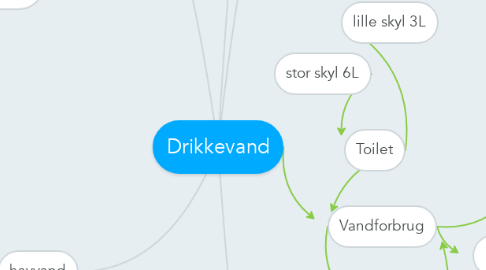 Mind Map: Drikkevand