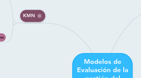 Mind Map: Modelos de Evaluación de la gestión del Conocimiento
