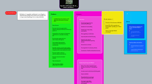 Mind Map: Squatter settlements: Rio de Janiero and Kibera