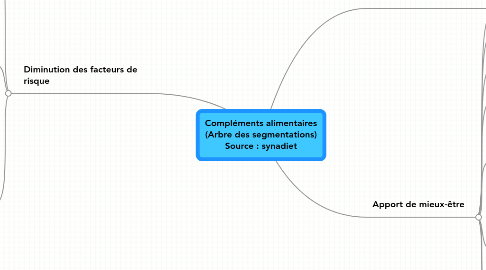 Mind Map: Compléments alimentaires (Arbre des segmentations) Source : synadiet