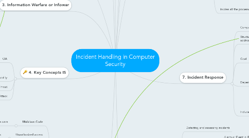 Mind Map: Incident Handling in Computer Security