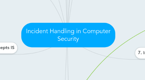 Mind Map: Incident Handling in Computer Security