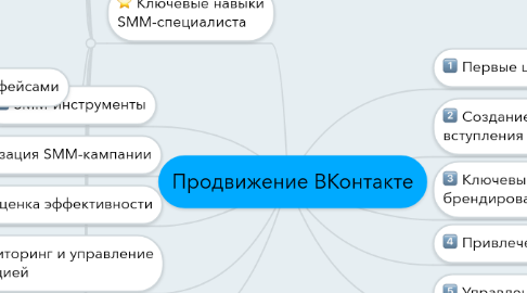 Mind Map: Продвижение ВКонтакте