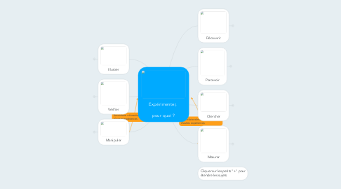 Mind Map: Expérimenter,   pour quoi ?