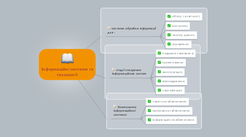 Mind Map: Інформаційні системи та технології