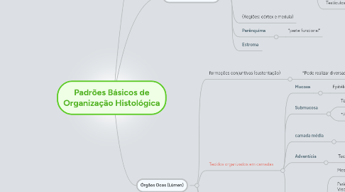 Mind Map: Padrões Básicos de Organização Histológica