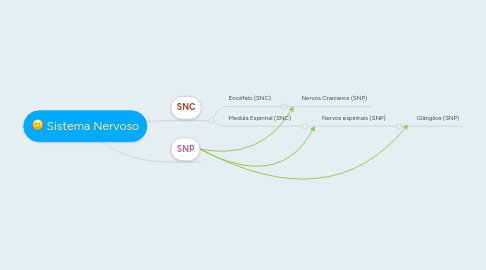 Mind Map: Sistema Nervoso