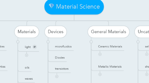Mind Map: Material Science