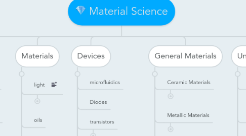 Mind Map: Material Science