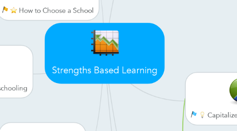 Mind Map: Strengths Based Learning