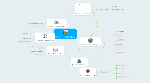 Mind Map: Strengths Based Learning