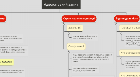 Mind Map: Адвокатський запит