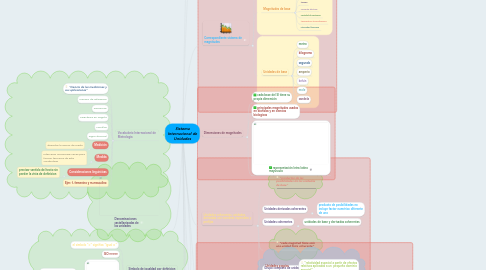 Mind Map: Sistema Internacional de Unidades