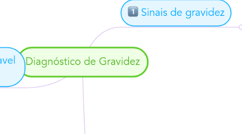 Mind Map: Diagnóstico de Gravidez