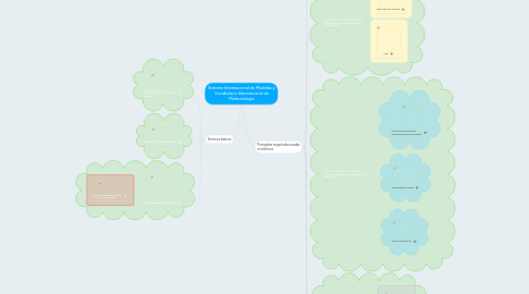 Mind Map: Sistema Internacional de Medidas y Vocabulario Internacional de Meteorologia