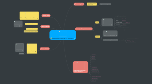 Mind Map: Sistema Internacional De Unidades