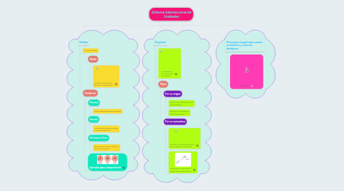 Mind Map: Sistema Internacional de Unidades