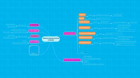 Mind Map: Sistema Internacional de Unidades