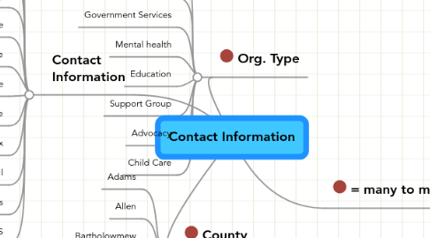 Mind Map: Contact Information