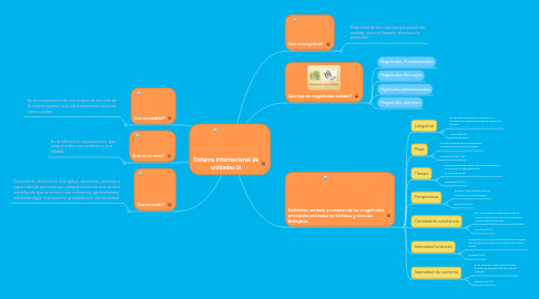 Mind Map: Sistema internacional de unidades Si