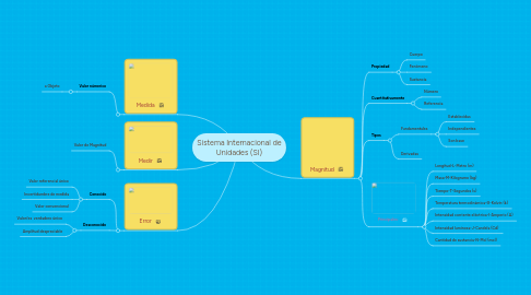 Mind Map: Sistema Internacional de Unidades (SI)