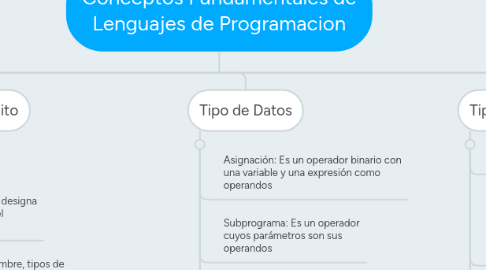 Mind Map: Conceptos Fundamentales de Lenguajes de Programacion