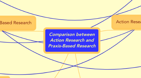 Mind Map: Comparison between Action Research and Praxis-Based Research