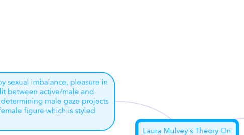 Mind Map: Laura Mulvey's Theory On Representation