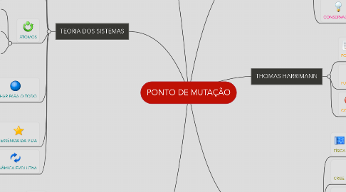 Mind Map: PONTO DE MUTAÇÃO