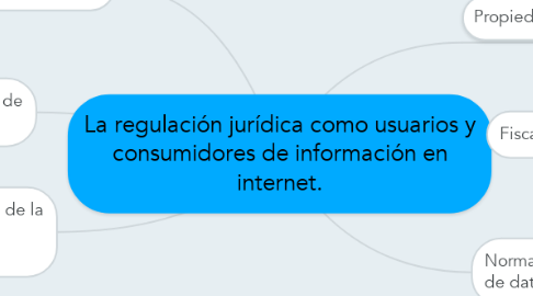 Mind Map: La regulación jurídica como usuarios y consumidores de información en internet.