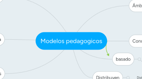Mind Map: Modelos pedagogicos