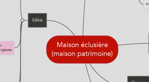 Mind Map: Maison éclusière (maison patrimoine)