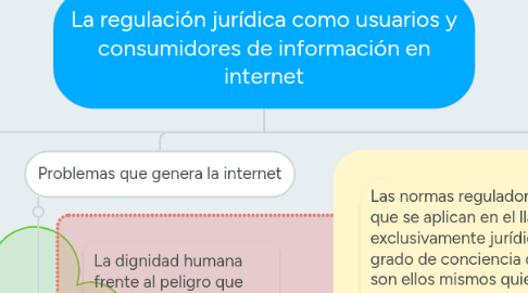 Mind Map: La regulación jurídica como usuarios y consumidores de información en internet