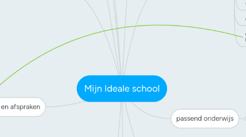 Mind Map: Mijn Ideale school