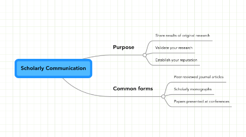 Mind Map: Scholarly Communication