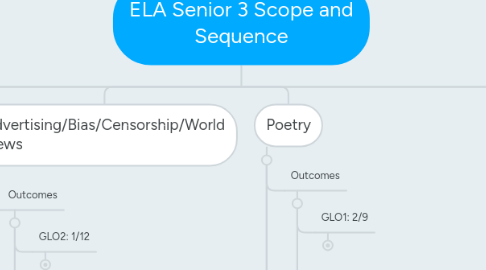 Mind Map: ELA Senior 3 Scope and Sequence